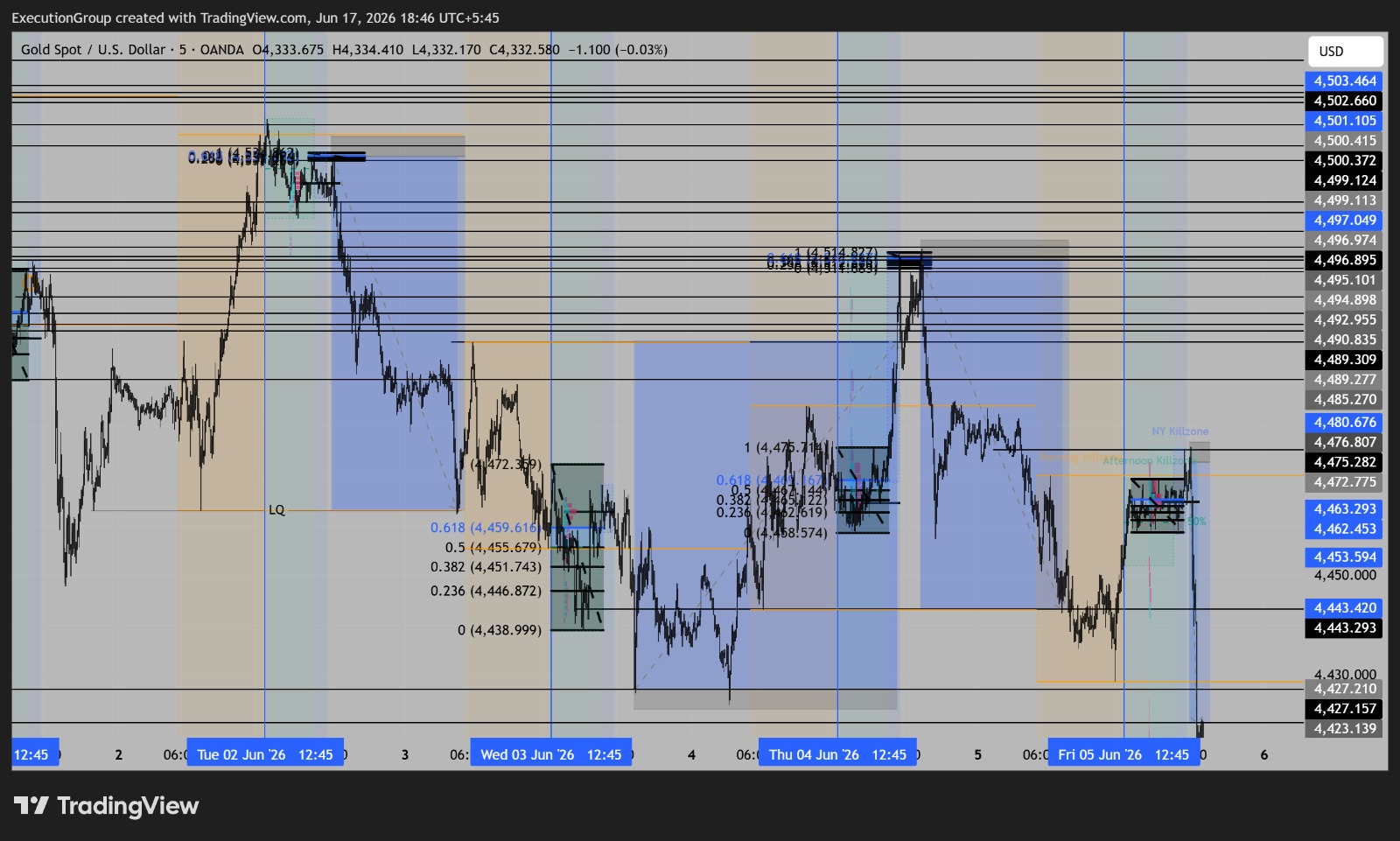 Gold Spot / USD · 5-Minute